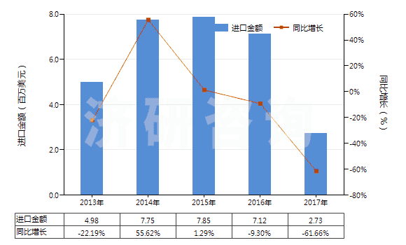 2013-2017年中國轉(zhuǎn)筒直徑<3米的工程鉆機(jī)(非自動推進(jìn))(HS84306919)進(jìn)口總額及增速統(tǒng)計(jì)